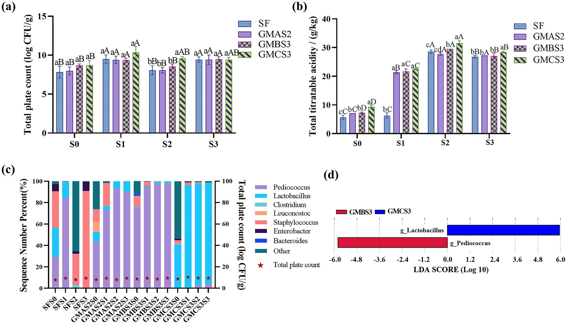 Four data visualizations are shown: (a) Bar graph of total plate count in log CFU per gram across four samples (S0 to S3) for different treatments (SF, GMAS2, GMBS3, GMCS3). (b) Bar graph of total titratable acidity in grams per kilogram for the same samples and treatments. (c) Stacked bar graph of sequence number percentage showing diversity of bacterial genera across multiple samples and treatments. (d) LDA score plot comparing GMBS3 and GMCS3 highlighting significant genera, g_Lactobacillus and g_Pediococcus. Legends and labels are used for clarity.