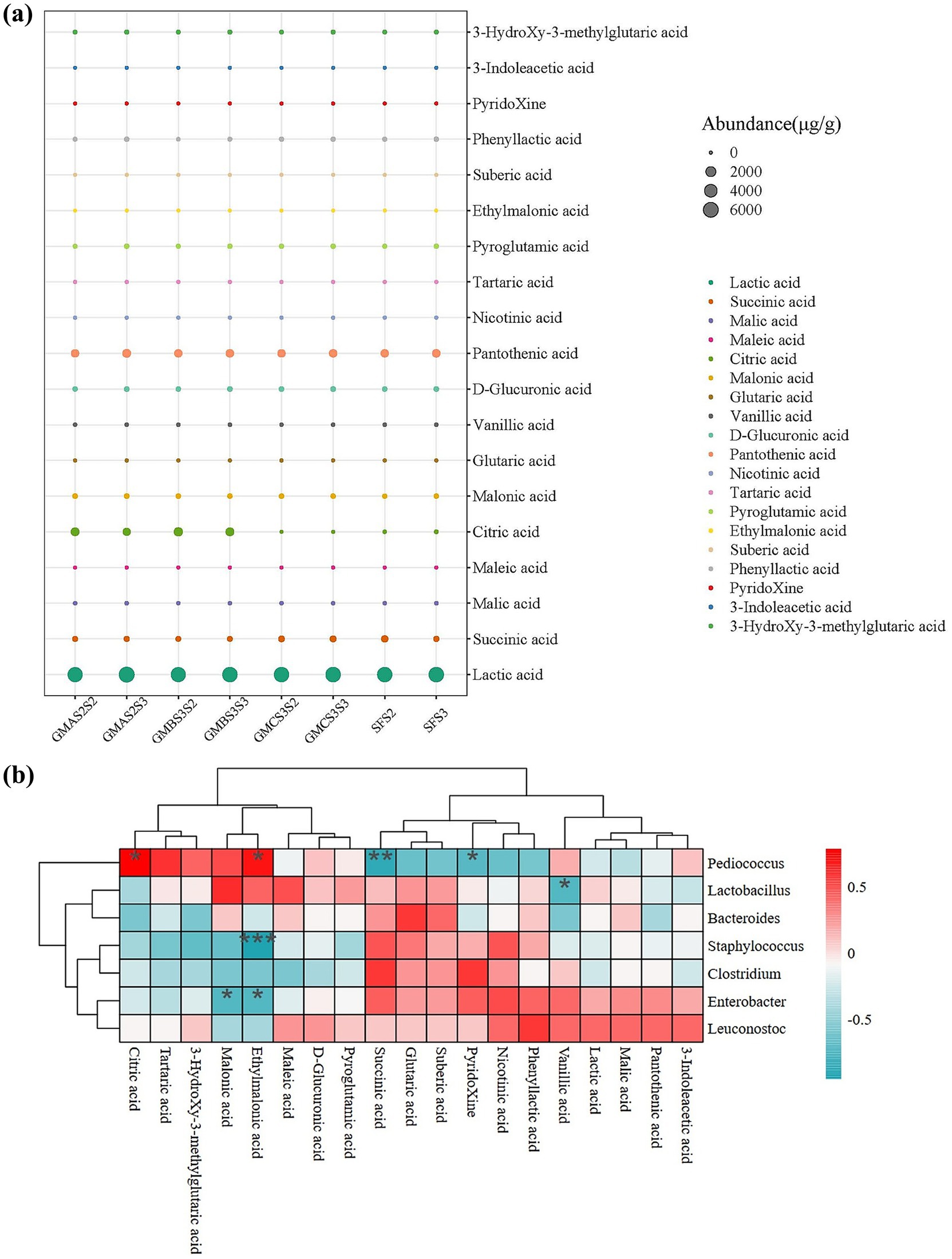 A two-part scientific visualization. (a) A dot plot displaying the abundance of various acids in μg/g across different samples (GMA5S21 to SFS3), with dot size indicating concentration. (b) A clustered heatmap showing the correlation between different acids and bacterial genera, with a color gradient representing correlation strength from -0.5 to 0.5.