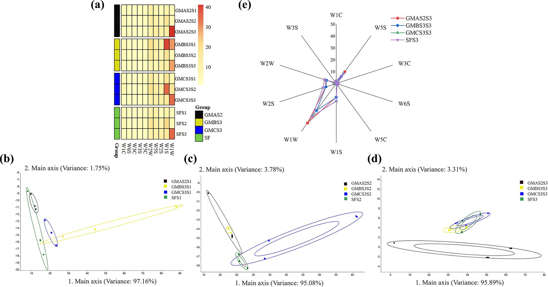The image consists of five panels showing data visualizations. Panel (a) is a heatmap with color coding for different groups: GMAS2, GMBS3, GMCS3, and SF, represented from red to yellow, linked to sample names like GMAS2S1, GMAS2S2, etc. Panels (b), (c), and (d) are scatter plots with ellipses representing variance on two main axes. The variances explained are 1.75%, 3.78%, and 3.31% respectively, with the main axes capturing over 95% of the variance. Panel (e) is a radar chart with labeled axes W1C to W5C, showing data points linked to sample categories.