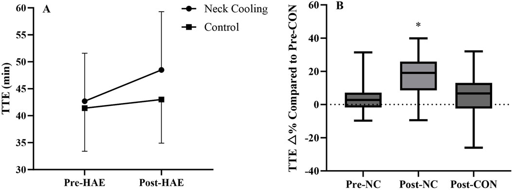 Graph A shows Time to Exhaustion (TTE) in minutes for neck cooling and control groups pre- and post-HAE. The neck cooling group shows improvement, while the control group remains steady. Graph B displays box plots of percentage change in TTE compared to pre-control for post-neck cooling and post-control, with post-neck cooling showing a significant increase marked by an asterisk. The y-axis is labeled for both graphs.