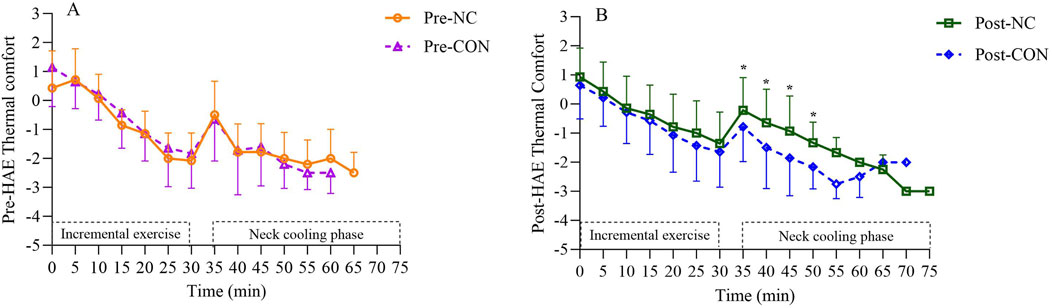 Two line graphs compare thermal comfort over time in two phases: incremental exercise and neck cooling. Graph A shows pre-HAE data with orange circles for Pre-NC and purple triangles for Pre-CON. Graph B shows post-HAE data with green squares for Post-NC and blue diamonds for Post-CON. Both graphs indicate a decline in thermal comfort over 75 minutes, with Post-NC showing some marked differences. Error bars represent variability at each time point.