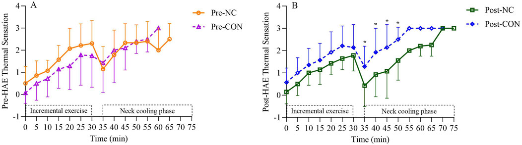 Line graphs illustrating pre-HAE and post-HAE thermal sensation. Graph A shows Pre-NC and Pre-CON sensations over time, with Pre-NC generally higher. Graph B displays Post-NC and Post-CON sensations, with Post-CON consistently higher post-exercise. Error bars indicate variability. Both graphs include an incremental exercise phase and neck cooling phase over a 75-minute period.