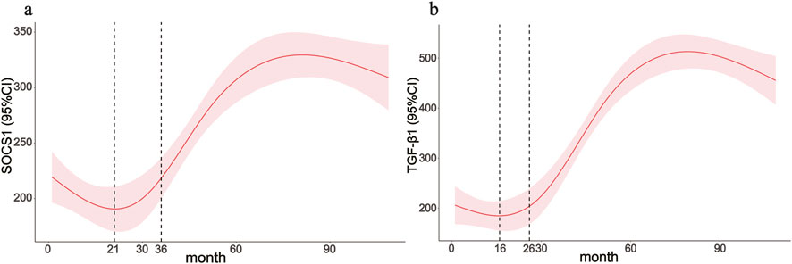 Graphical representation with two panels. Panel A shows a line graph of SOCS1 levels over months, starting around 200 and rising to about 350, with a 95% confidence interval. Panel B shows a line graph of TGF-β1 levels over months, starting near 200 and peaking above 500, also with a 95% confidence interval. Both graphs have dashed vertical lines marking specific months.