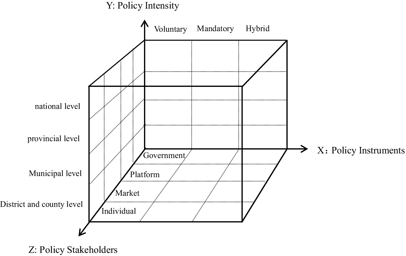 Three-dimensional grid chart depicting policy dimensions. X-axis shows policy instruments ranging from Government to Individual. Y-axis represents policy intensity: Voluntary, Mandatory, Hybrid. Z-axis illustrates policy stakeholders across national, provincial, municipal, district, and county levels.