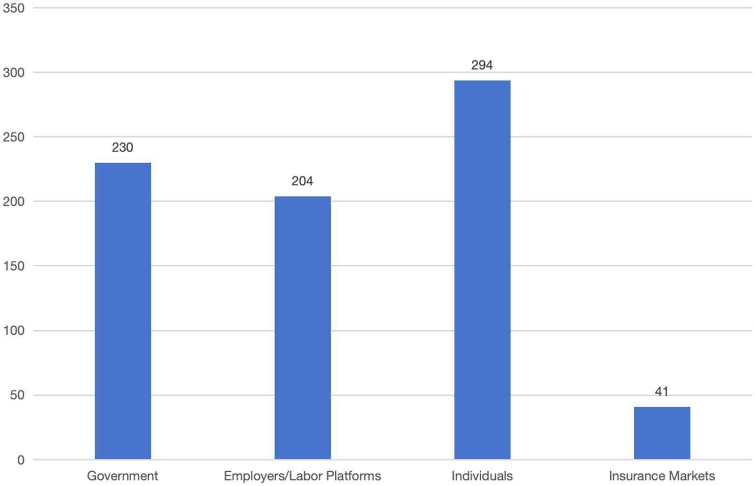 Bar chart illustrating the heights for four categories: Government at two hundred thirty, Employers/Labor Platforms at two hundred four, Individuals at two hundred ninety-four, and Insurance Markets at forty-one.