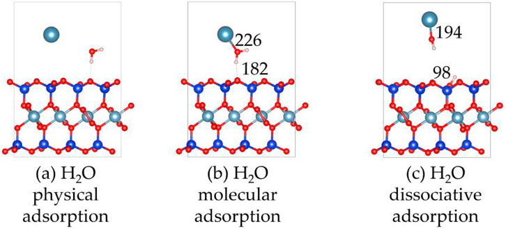 Three diagrams depict different types of adsorption on a surface. (a) H2O physical adsorption shows water molecules above the surface. (b) H2O molecular adsorption includes distances of 226 and 182 picometers. (c) H2O dissociative adsorption includes distances of 194 and 98 picometers. Blue and red spheres represent atoms, forming a lattice.