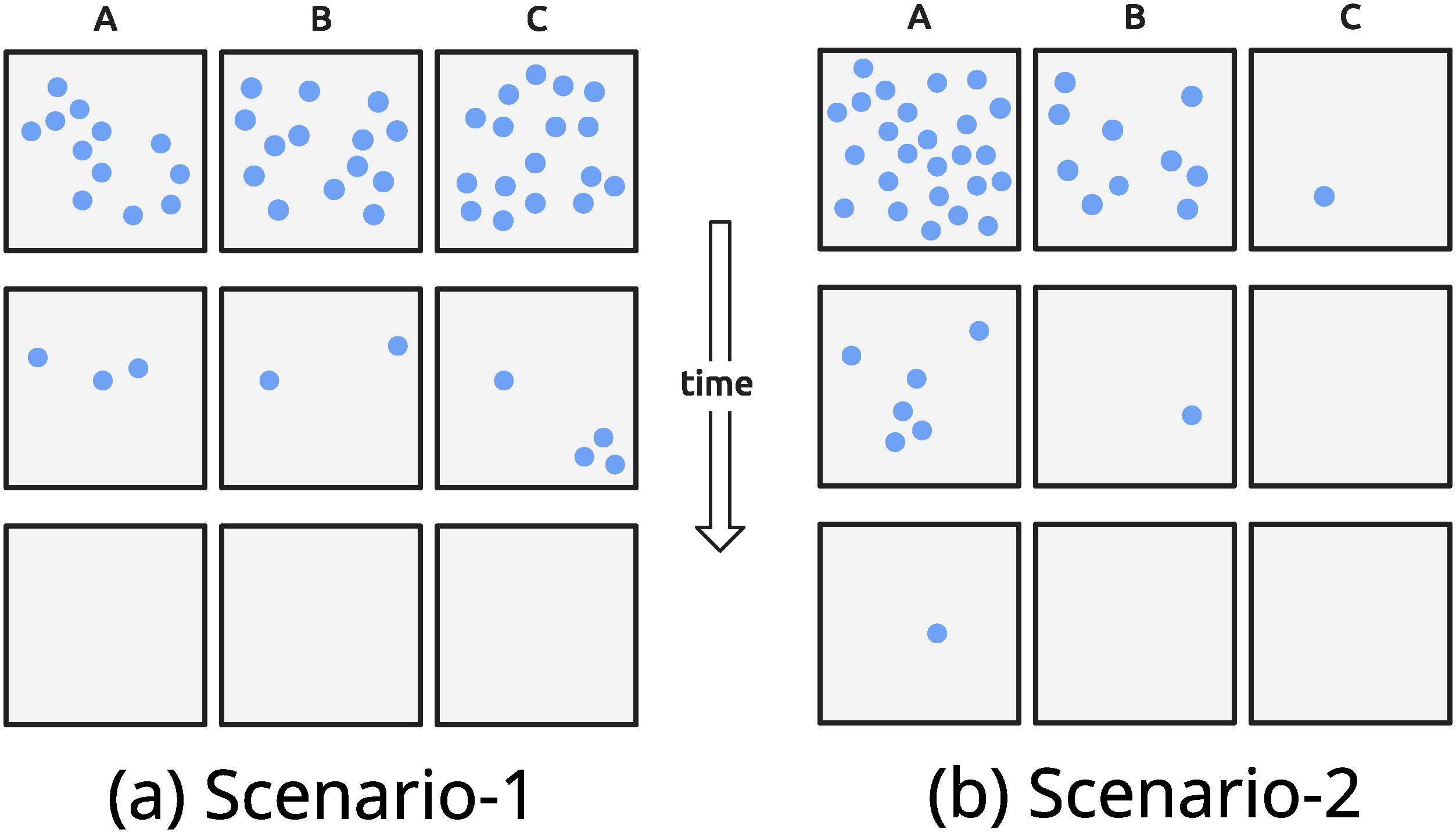 Diagram comparing two scenarios over time, involving three cells of habitat. Scenario 1 shows initially evenly dispersed individuals as blue dots in columns A, B, and C. These disappear due to habitat deterioration, leaving smaller populations in each, which eventually suffer extinction. Scenario 2 depicts the corresponding scenario with individuals unevenly dispersed initially, in which one of the populations eventually survives.