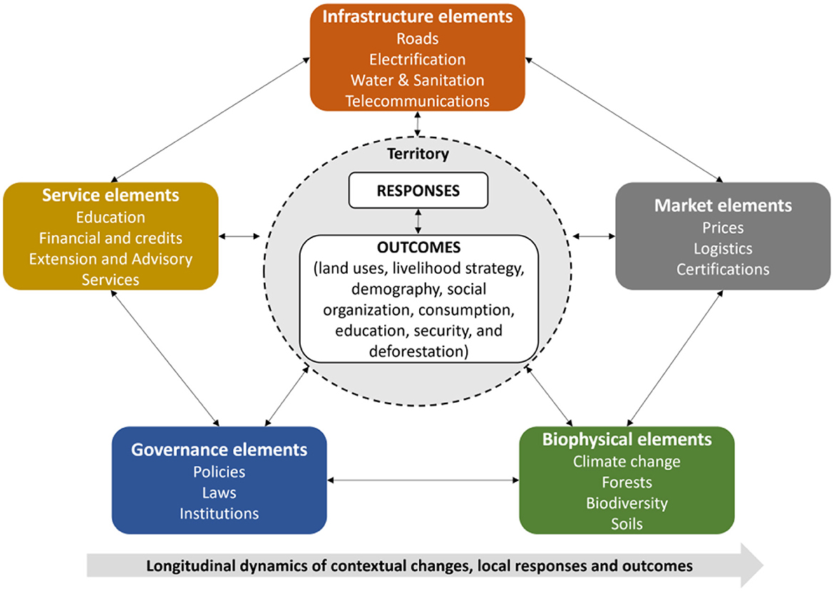 Diagram illustrating the interaction of various elements affecting territory outcomes and responses. Elements include infrastructure (roads, electrification), market (prices, logistics), biophysical (climate change, biodiversity), governance (policies, laws), and service (education, finance). These elements contribute to territory outcomes such as land use, demography, and deforestation. An arrow at the bottom indicates the longitudinal dynamics of contextual changes, local responses, and outcomes.