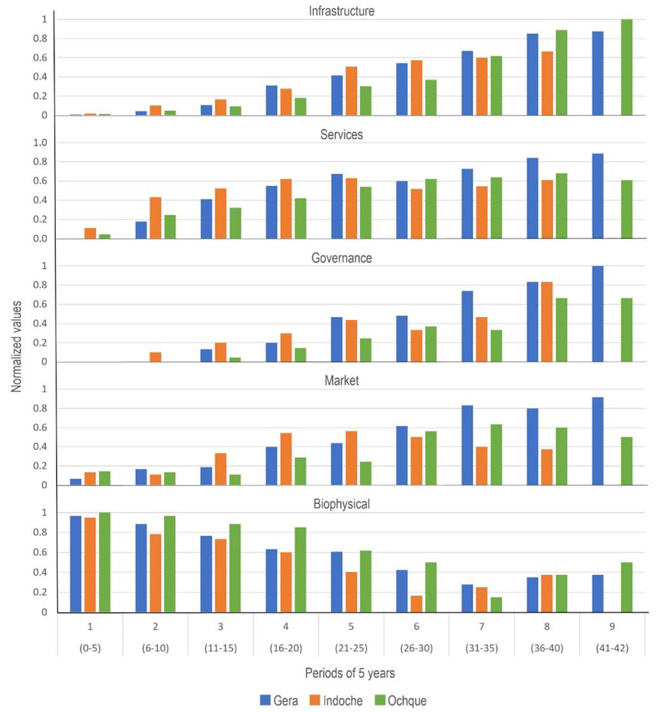Bar chart displaying normalized values for Infrastructure, Services, Governance, Market, and Biophysical categories over nine periods of five years each. Three datasets, Gera, Indoche, and Ochque, are represented with blue, orange, and green bars, respectively. Each category shows variation in values across different time periods.