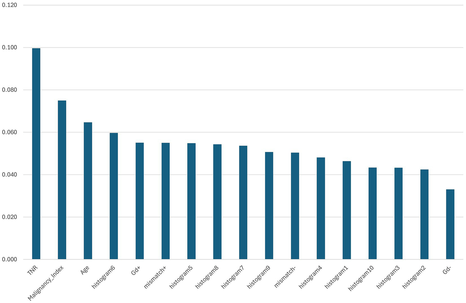 Bar chart showing various categories on the horizontal axis: TNR, Malignancy_Index, Age, histogram6, Gd+, mismatch+, histogram5, histogram8, histogram7, histogram9, mismatch-, histogram4, histogram1, histogram10, histogram3, histogram2, and Gd-. Values range from 0.0 to 0.1, with TNR being the highest bar and Gd- the lowest.