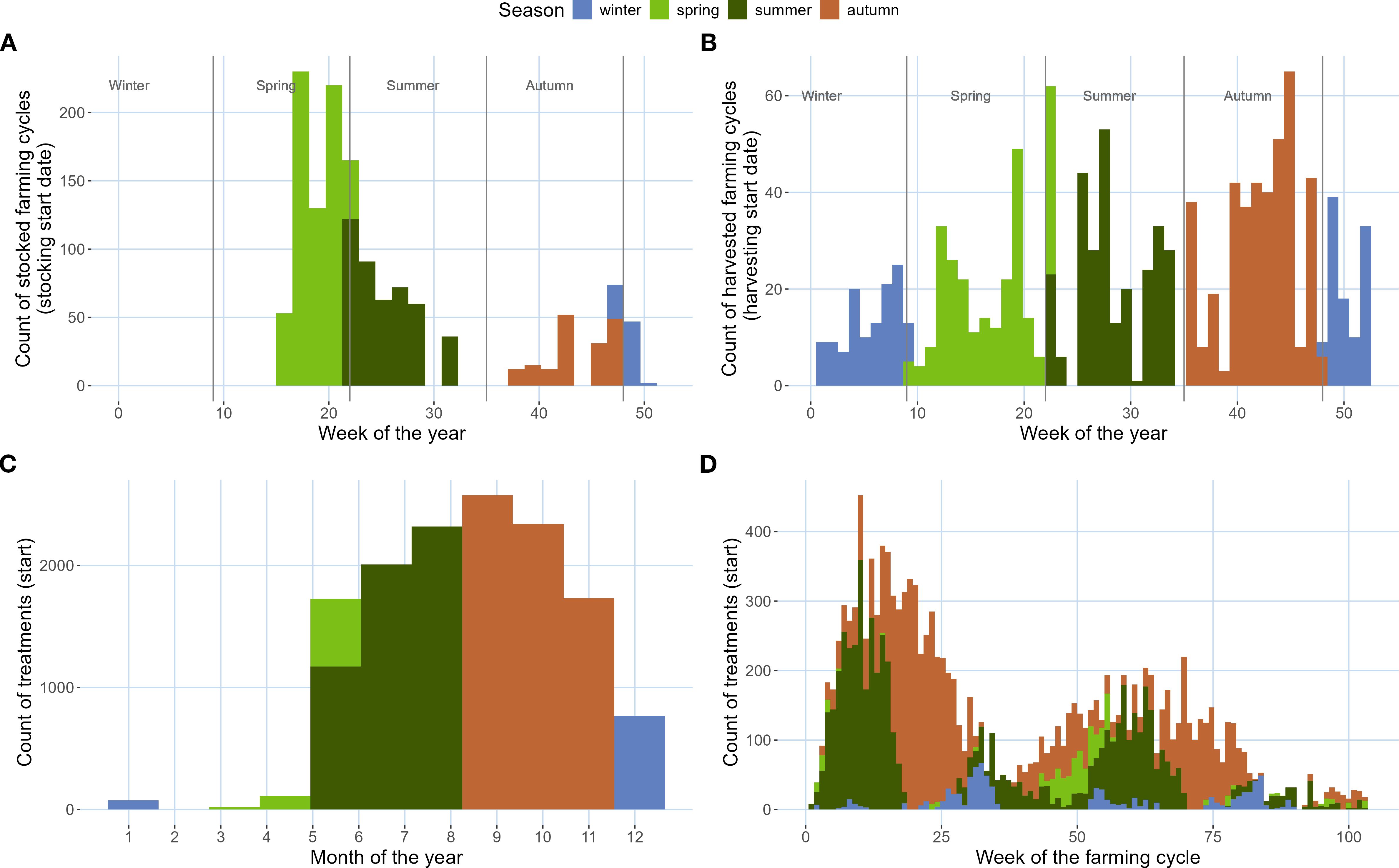 Figure 3 shows four histograms summarizing salmon farming activities and sea lice treatments in New Brunswick farm sites (n = 57). Panels A and B display the frequency of cage stocking and cage harvesting by week of the year, with bars colored by season. Panels C and D show the frequency of sea lice treatments, with panel C by week of the farming cycle and panel D by month of the year, also colored by season.