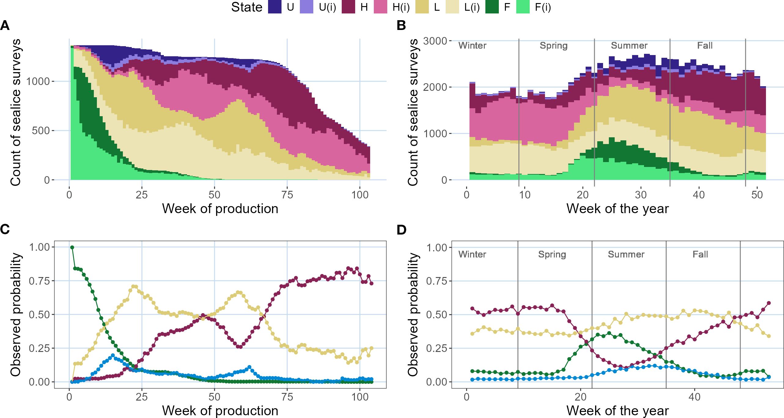 Four panels display data on sea lice surveys. Panel A shows the count of surveys by week of production with a stacked area chart. Panel B displays similar data by week of the year and season. Panel C features a line chart of observed probabilities over the production weeks. Panel D illustrates probabilities by week of the year and season. Various colors represent different states, as indicated in the legend.