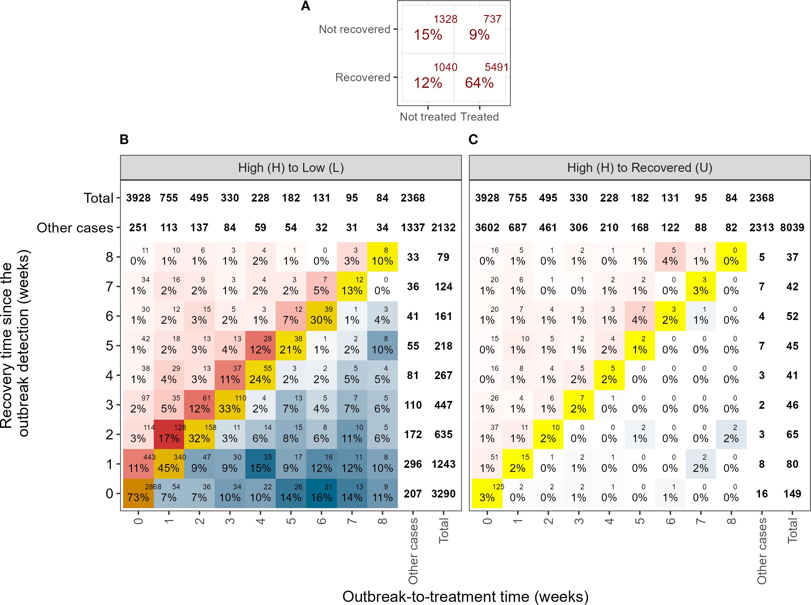 Heatmap showing outbreak-to-treatment time versus recovery time (in weeks) since outbreak detection. Two panels are presented: ‘High (H) to Low (L)’ and ‘High (H) to Recovered (U)’. Case counts are shown with color intensities, and percentages are provided relative to the total number of outbreaks for each outbreak-to-treatment time (i.e., by column). A summary box above displays overall recovery percentages for treated and untreated groups, indicating higher recovery rates in treated cases.
