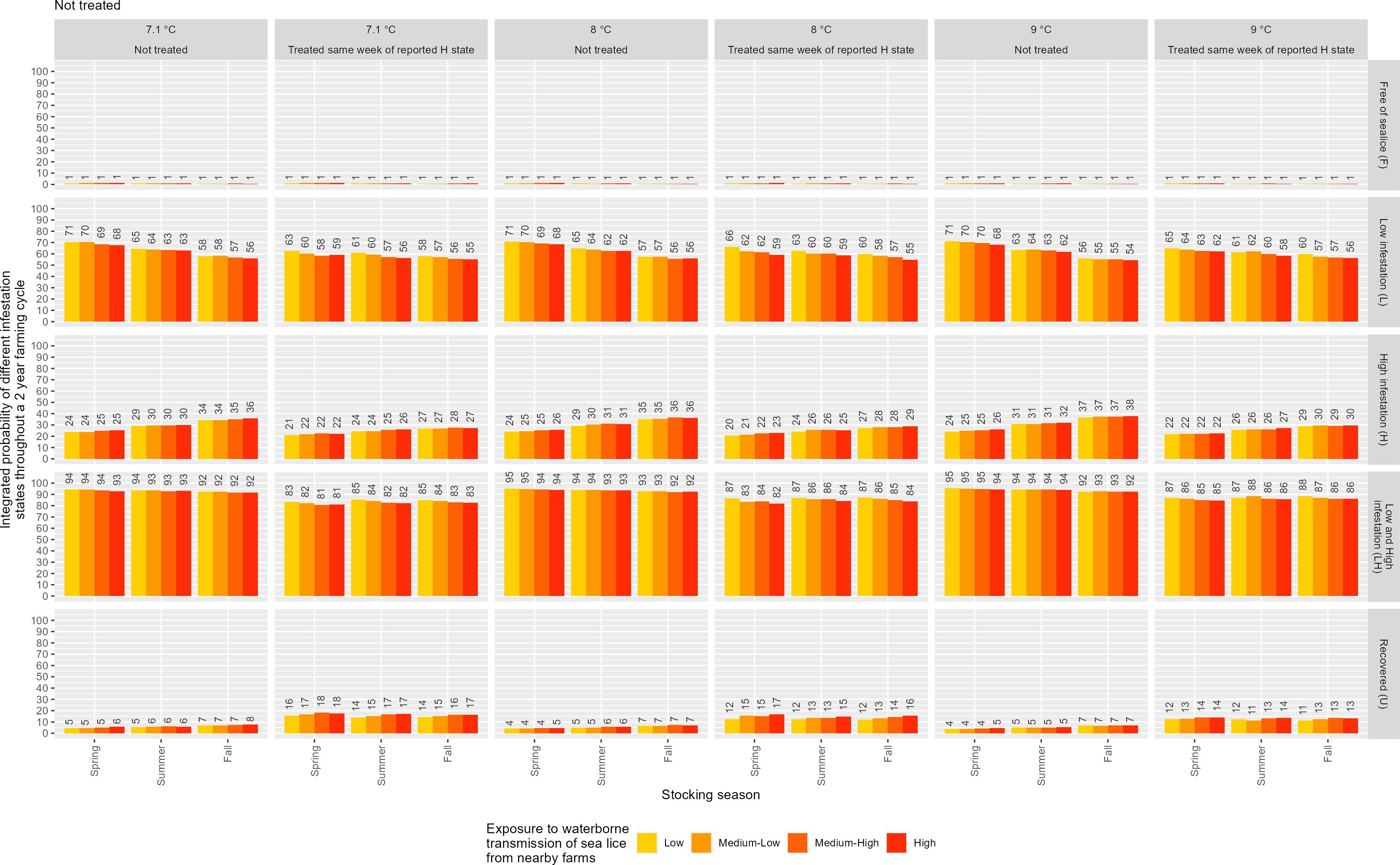 Bar charts illustrating the probability of fish infection integratedover a standard production cycle of 104 weeks (2 years) under different temperatures (7.1, 8, and 9 degrees Celsius) and exposure to waterborne transmission of sealice from nearby farms. Color-coded bars represent exposure to sea lice transmission, ranging from low to high. Each temperature setting has two columns: not treated and treated during the same week of reported H state. Infestation levels include initial free-of-sealice (F), low (L), high (H), and recovered (U) states.