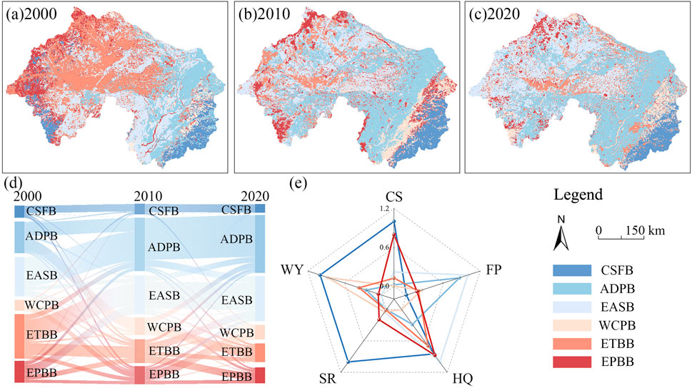 Maps and diagrams depict land cover changes and data analysis from 2000 to 2020. Images (a), (b), and (c) show spatial changes with color-coded areas. Diagram (d) presents transitions between categories across the years using flow lines. Radar chart (e) visualizes category metrics with axes labeled CS, HQ, FP, SR, and WY. Legend explains color codes: CSFB, ADPB, EASB, WCPB, ETBB, EPBB. Scale bar measures 150 km.
