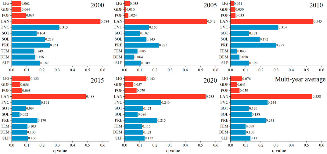 Six bar charts compare various q values across years 2000, 2005, 2010, 2015, 2020, and a multi-year average. Categories include LIG, GDP, POP, LAN, FVC, SOT, SOL, PRE, TEM, DEM, and SLP. LAN has the highest value in all years, peaking in 2000 and maintaining the highest in the multi-year average. Other categories fluctuate with lower values over the years. Each chart displays specific q values for each category.