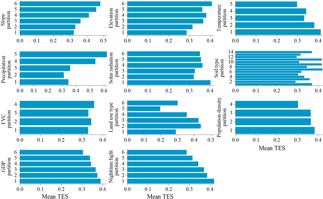 Various bar charts comparing