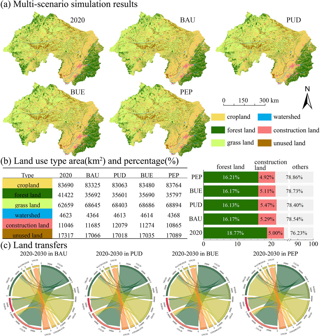 (a) Displays simulation results of land use for 2020, BAU, PUD, BUE, and PEP scenarios on a regional map, highlighting cropland, forest, grassland, construction, watershed, and unused land. (b) Shows a table of land use type areas in square kilometers and percentages for different scenarios, with focus on cropland, forest land, and others. (c) Features chord diagrams illustrating land transfers from 2020 to 2030 in BAU, PUD, BUE, and PEP, with exchanges among land types.