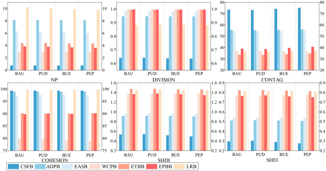 The image shows six bar graphs comparing different metrics—NP, Division, Contag, Cohesion, SHDI, and SHEI—across four scenarios: BAU, PUD, BUE, and PEP. Each scenario features multiple colored bars representing different categories: CSFB, ADPB, EASB, WCPB, ETBB, EPBB, and LRB. The graphs show varying levels of metrics for each scenario, with distinct color coding to differentiate categories.
