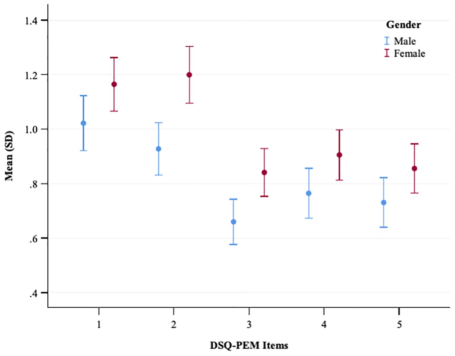 A plot showing the mean and standard deviation of DSQ-PEM items for males and females. The x-axis represents DSQ-PEM items numbered one to five, and the y-axis shows the mean score ranging from 0.40 to 1.40. Male data points are in blue, female in red. Error bars display the variability in scores.