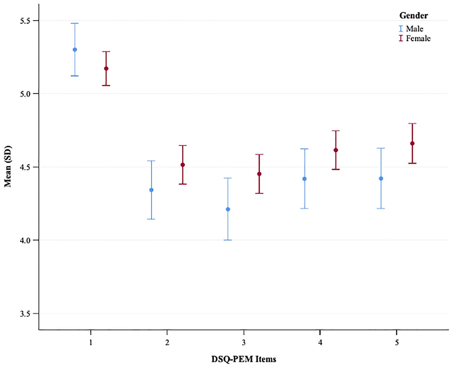 Bar chart showing mean and standard deviation of DSQ-PEM items for male and female groups. Five items on x-axis and mean values from 3.5 to 5.5 on y-axis. Males are blue, females are red. Data points and error bars indicate variability.