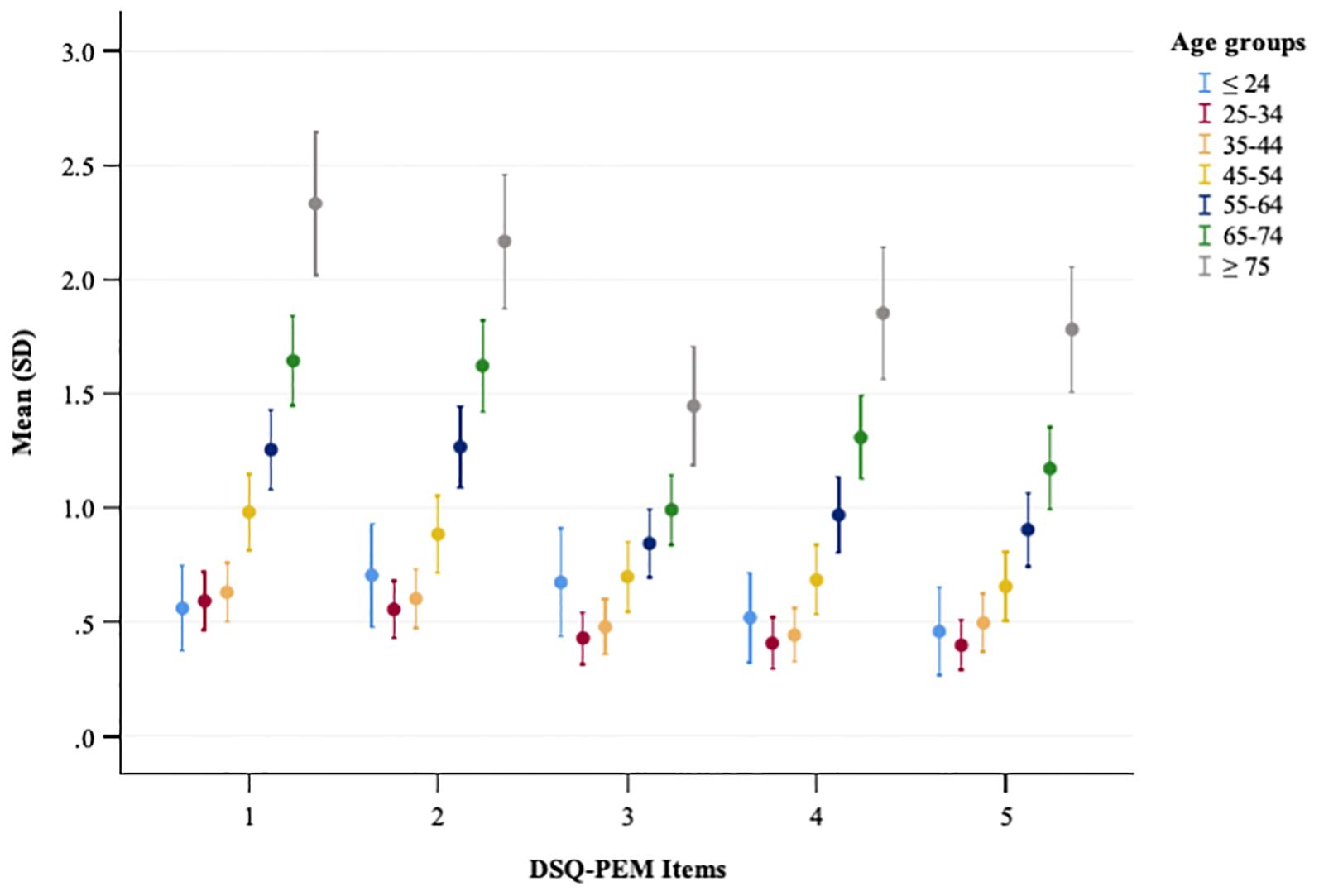 Scatter plot with error bars showing mean and standard deviation of DSQ-PEM items across different age groups. Age groups are color-coded: blue (≤24), red (25-34), orange (35-44), yellow (45-54), navy (55-64), green (65-74), and gray (≥75). Five DSQ-PEM items are plotted on the x-axis.