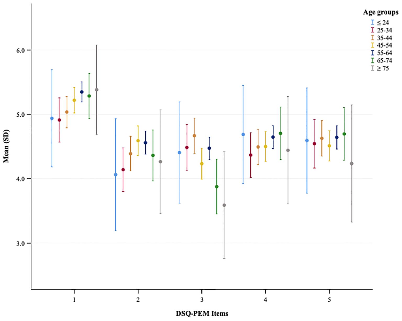 Bar graph showing the mean values and standard deviations of DSQ-PEM items across various age groups. Each colored line represents a different age group, ranging from under 24 to over 75 years old. Data show slight variations in mean scores between age groups for each item.