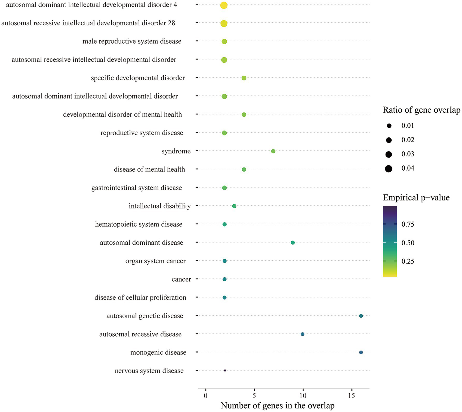 Scatter plot depicting the number of genes overlapping various diseases and disorders. Points represent gene overlap ratio, with sizes varying from 0.01 to 0.04. Color indicates empirical p-value, ranging from purple (0.75) to yellow (0.25). Conditions include intellectual disabilities, reproductive system diseases, and cancer-related categories. Y-axis lists diseases, x-axis represents number of overlapping genes.