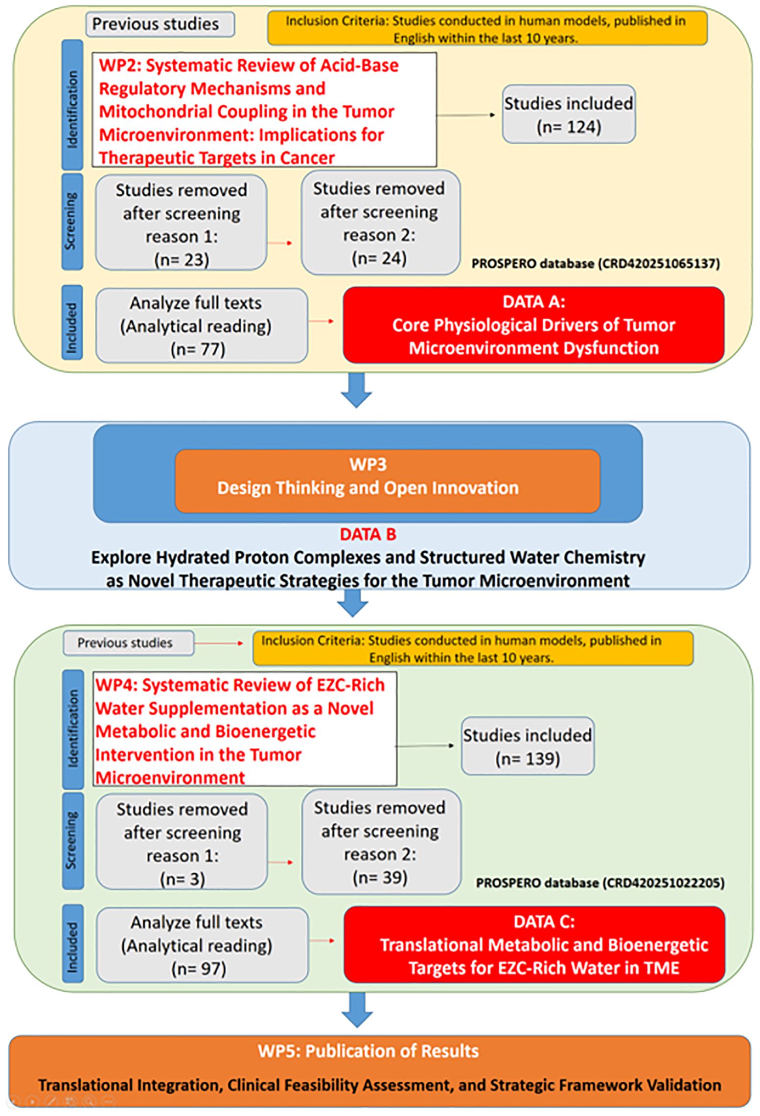 Flowchart showing the multi-step research process for cancer therapeutic strategy development. WP2 and WP4 conduct systematic reviews, identifying included and excluded studies, leading to analytical reading. WP3 applies design thinking and open innovation to generate novel concepts. Results integrate into WP5, where findings are synthesized for publication, emphasizing translational integration, strategic framework validation, and alignment with clinical applicability.