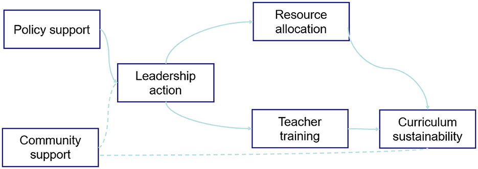 Flowchart illustrating interconnected components in educational improvement: Leadership action is central, linking to and from policy support, community support, resource allocation, teacher training, and curriculum sustainability through arrows, showing a cyclical relationship.