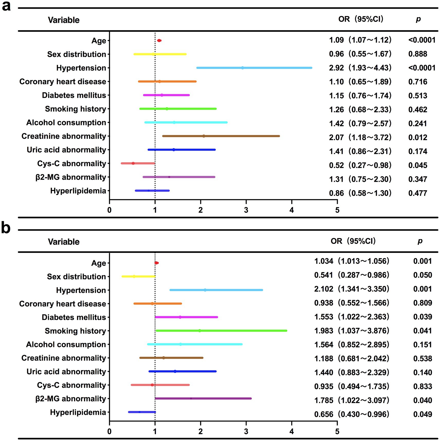 Forest plots showing odds ratios (OR) with 95% confidence intervals for various health-related variables. Panel (a) and (b) display variables like age, sex distribution, hypertension, and more, with corresponding ORs and p-values. Significant associations include hypertension in both panels, while variables like sex distribution show varying significance levels. Dotted lines indicate the reference value of one.