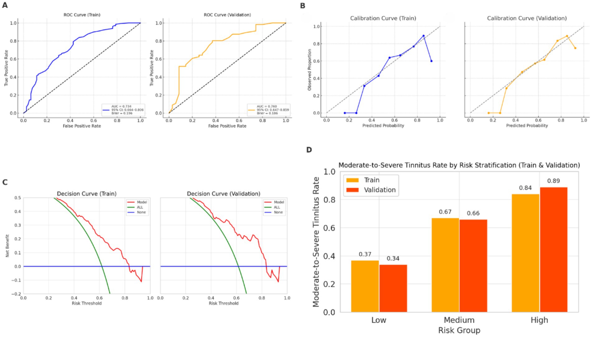 Panel A shows ROC curves for train and validation sets, with AUCs of 0.734 and 0.760. Panel B displays calibration curves, indicating predicted probability alignment. Panel C illustrates decision curves for train and validation, comparing the model's net benefit. Panel D presents a bar graph of moderate-to-severe tinnitus rates by risk group, showing higher rates for high-risk groups in both train and validation sets.