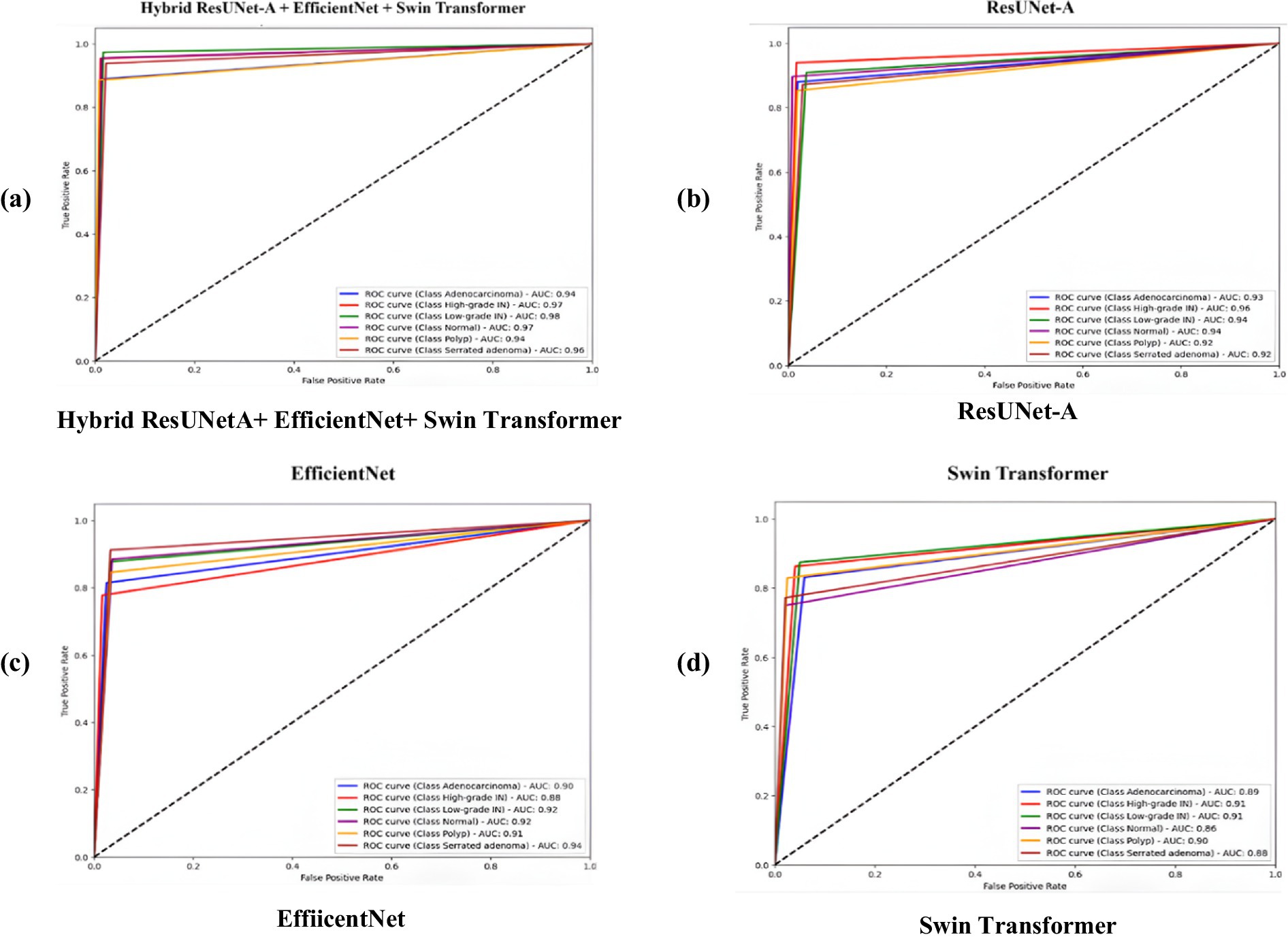 Four ROC curve plots compare models for different classes: Hybrid ResUNet-A + EfficientNet + Swin Transformer (a), ResUNet-A (b), EfficientNet (c), and Swin Transformer (d). Each plot includes ROC curves for five classes with their respective area under the curve (AUC) values, showing model performance in classification tasks.