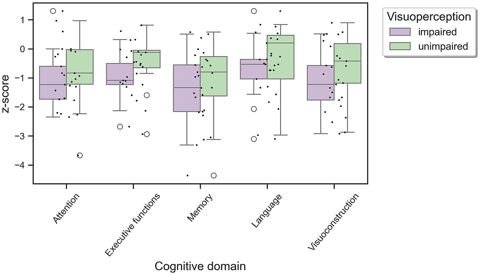 Box plot showing z-scores across cognitive domains: Attention, Executive functions, Memory, Language, and Visuoconstruction. Purple represents impaired visuoperception, and green represents unimpaired, with varying score distributions and outliers per category.