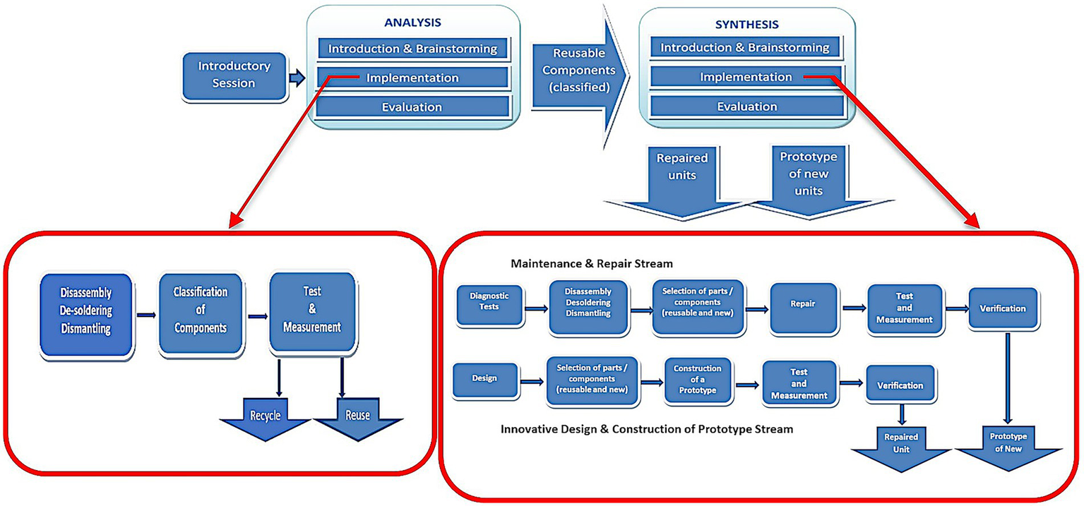 Flowchart illustrating a two-stream process: Analysis and Synthesis. Analysis includes introduction, implementation, and evaluation, leading to classified reusable components. Synthesis mirrors this, followed by repaired units and prototypes of new units. Below, the Maintenance and Repair Stream details disassembly, classification, testing, and measurement leading to recycling or reuse. It also includes diagnostic tests, part selection, repair, and verification. The Innovative Design and Construction of Prototype Stream involves design, prototype construction, testing, and verification, resulting in repaired units or new prototypes. Arrows depict process flow and connections.