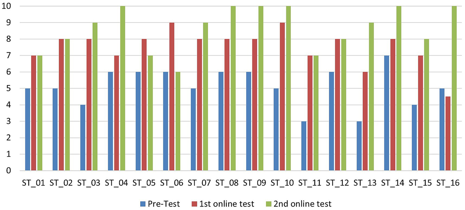Bar chart comparing Pre-Test, 1st online test, and 2nd online test scores for sixteen subjects labeled ST_01 to ST_16. Each subject has three bars: blue for Pre-Test, red for 1st online test, and green for 2nd online test. Values range from zero to ten. Most green bars show significant improvement over blue and red bars.
