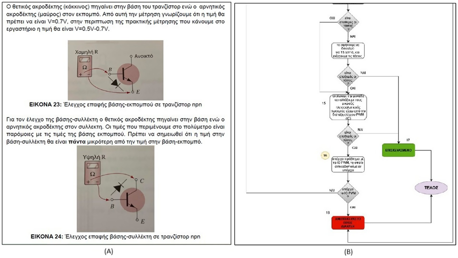 Diagram on the left contains Greek text with two circuit diagrams labeled EIKONA 23 and EIKONA 24, displaying NPN transistor testing with a multimeter. The right side features a flowchart with decision points leading to outcomes labeled ΕΠΙΣΚΕΥΑΣΜΕΝΟ (Repaired) in green and ΑΝΕΠΙΣΚΕΥΑΣΤΟ ΠΡΟΣ ΔΙΑΛΥΣΗ (Not Repairable, For Disposal) in red, concluding with ΤΕΛΟΣ (End) in purple.