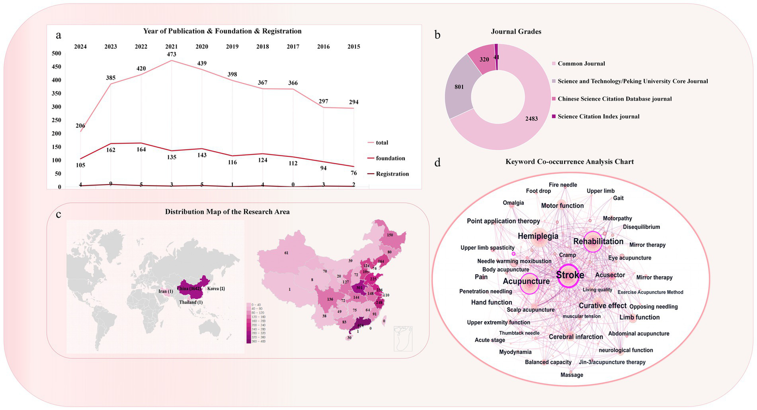 A multi-part infographic includes: (a) a line graph showing publication trends from 2015 to 2024 with a peak in 2021; (b) a donut chart indicating journal grades, highlighting dominance by common journals; (c) a world and China map depicting research distribution, heavily concentrated in China; (d) a keyword co-occurrence network highlighting terms like “Stroke,” “Acupuncture,” and “Rehabilitation.”