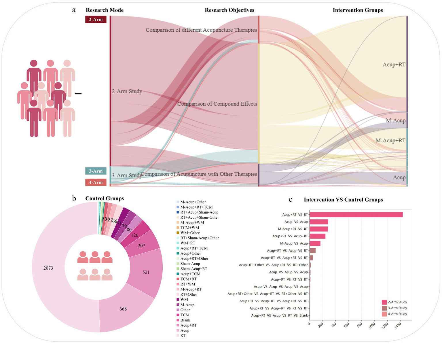 Sankey diagram (a) visualizes research modes, objectives, and intervention groups in acupuncture studies, with flows indicating connections and group types. Pie chart (b) displays control group distribution with participant counts and color-coded categories. Bar chart (c) compares intervention versus control groups, highlighting differences across study types and group comparisons.