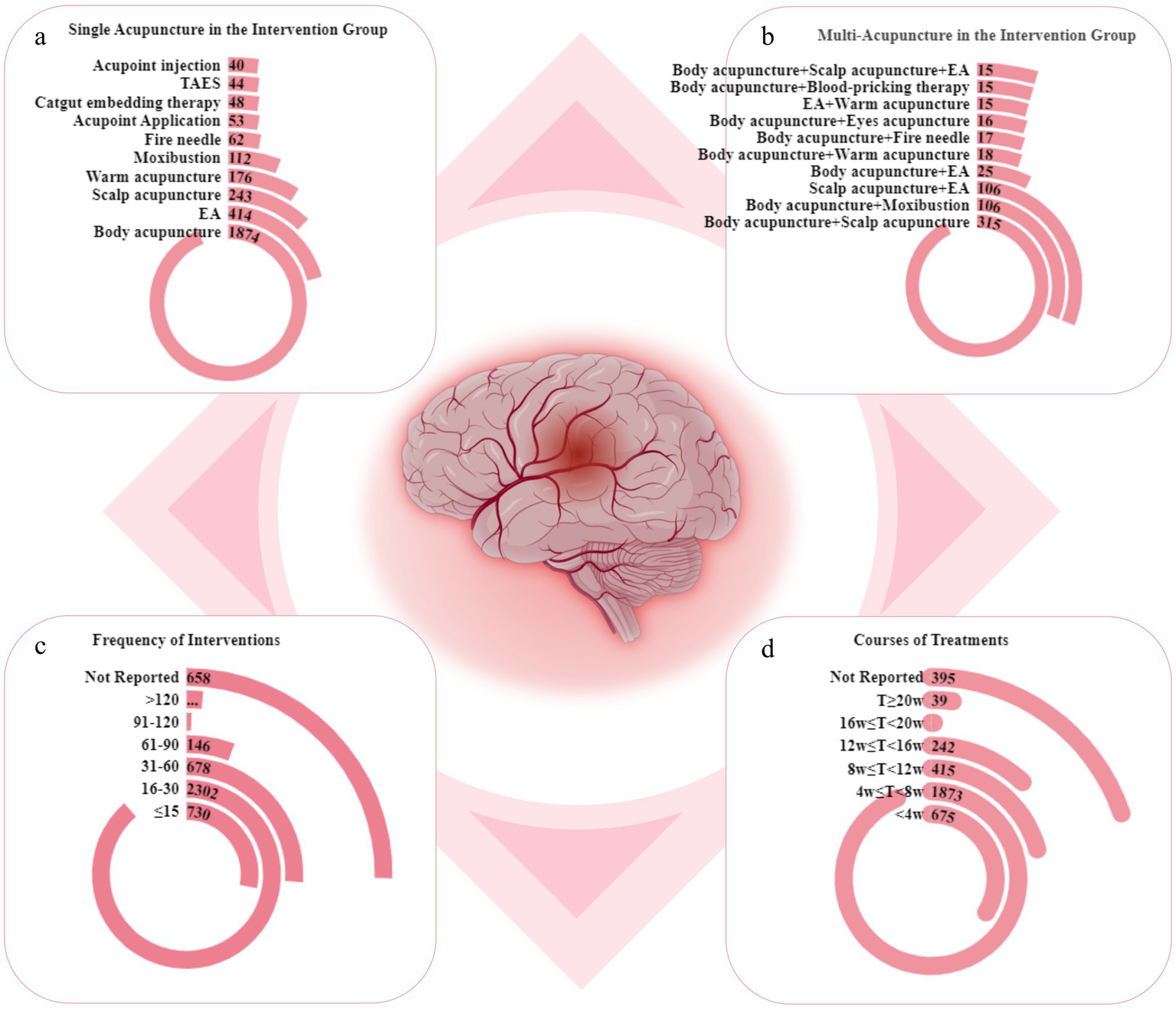Four semicircular bar charts with a brain illustration focus on acupuncture interventions. Chart (a) shows counts for single acupuncture types, like body acupuncture (1874). Chart (b) depicts counts for multi-acupuncture combinations, with body, scalp acupuncture, and EA leading at 315. Chart (c) details frequency of interventions, noting 730 for fifteen or fewer sessions. Chart (d) covers treatment duration, highlighting 673 for less than four weeks. All charts emphasize varying acupuncture techniques and durations.