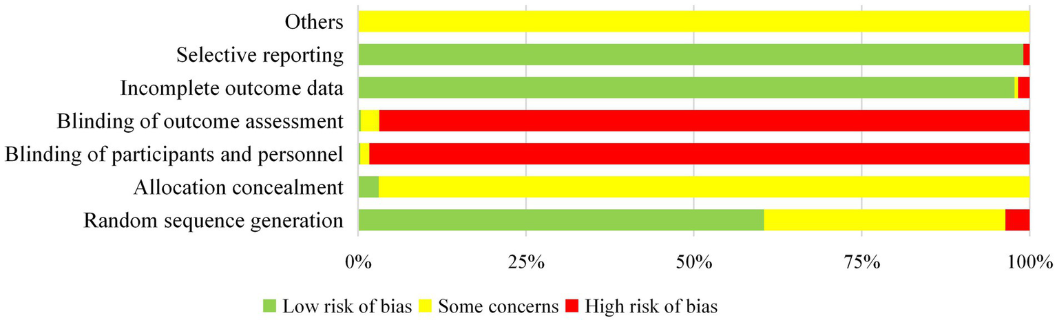 Bar chart showing risk of bias across various categories: Selective Reporting, Incomplete Outcome Data, Blinding of Outcome Assessment, Blinding of Participants and Personnel, Allocation Concealment, and Random Sequence Generation. Green indicates low risk, yellow indicates some concerns, and red indicates high risk. Most categories show a mix, with Blinding having higher risk.