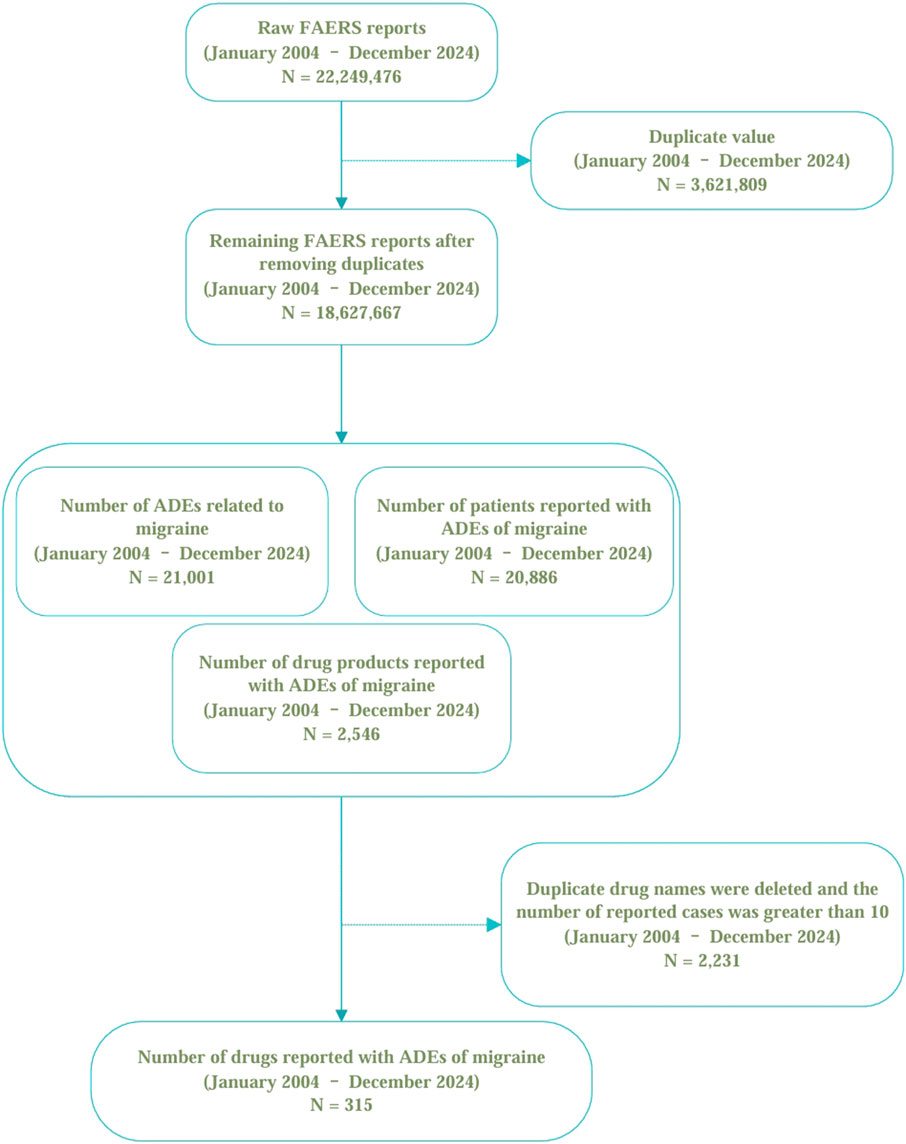 Flowchart showing the processing of FAERS reports from January 2004 to December 2024. Initial reports: 22,249,476. Duplicates removed: 3,621,809, leaving 18,627,667. ADEs related to migraines: 21,001. Patients with ADEs of migraine: 20,886. Drug products with ADEs: 2,546. Duplicates with over ten reports removed: 2,231, leaving 315 drugs reported with ADEs of migraine.