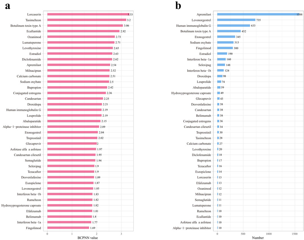 Bar charts comparing pharmaceutical compounds. Chart a displays compounds arranged by BCPNN value, with Lorcaserin having the highest value of 3.33. Chart b shows compounds sorted by number, with Apremilast having the highest number of 1,588.