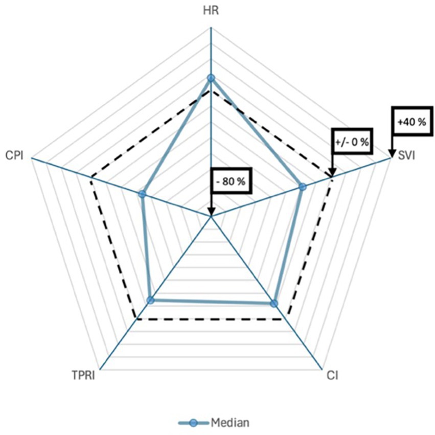 Radar chart showing five metrics: HR, SVI, CI, TPRI, and CPI. The chart contains a solid blue line representing the median with data points extending from the center. HR is marked at negative eighty percent, SVI at plus forty percent, and CI at zero percent change. Dotted lines indicate comparison ranges.