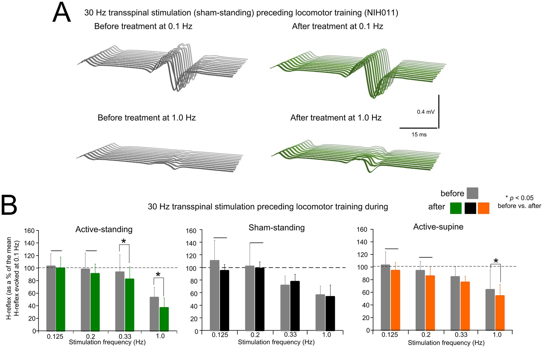 Graph A shows waveform comparisons of 30 Hz transspinal stimulation before and after locomotor training at 0.1 Hz and 1.0 Hz. Graph B displays bar charts illustrating H-reflex responses under active-standing, sham-standing, and active-supine conditions at various stimulation frequencies. The bars indicate data before (gray) and after treatment (green for active-standing, black for sham-standing, orange for active-supine), with significant differences marked by asterisks.