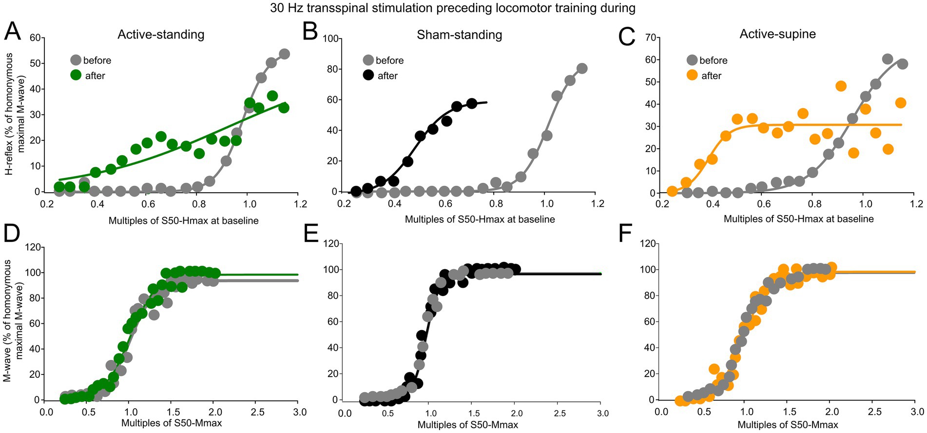 Graphs representing H-reflex and M-wave measurements before and after a 30 Hz transspinal stimulation during locomotor training. Panels A to C show H-reflex data for active-standing, sham-standing, and active-supine positions. Panels D to F display M-wave data for the same positions. Measurements are plotted as multiples of S50-Hmax or S50-Mmax, indicating differences before (gray circles) and after (colored circles) the intervention.