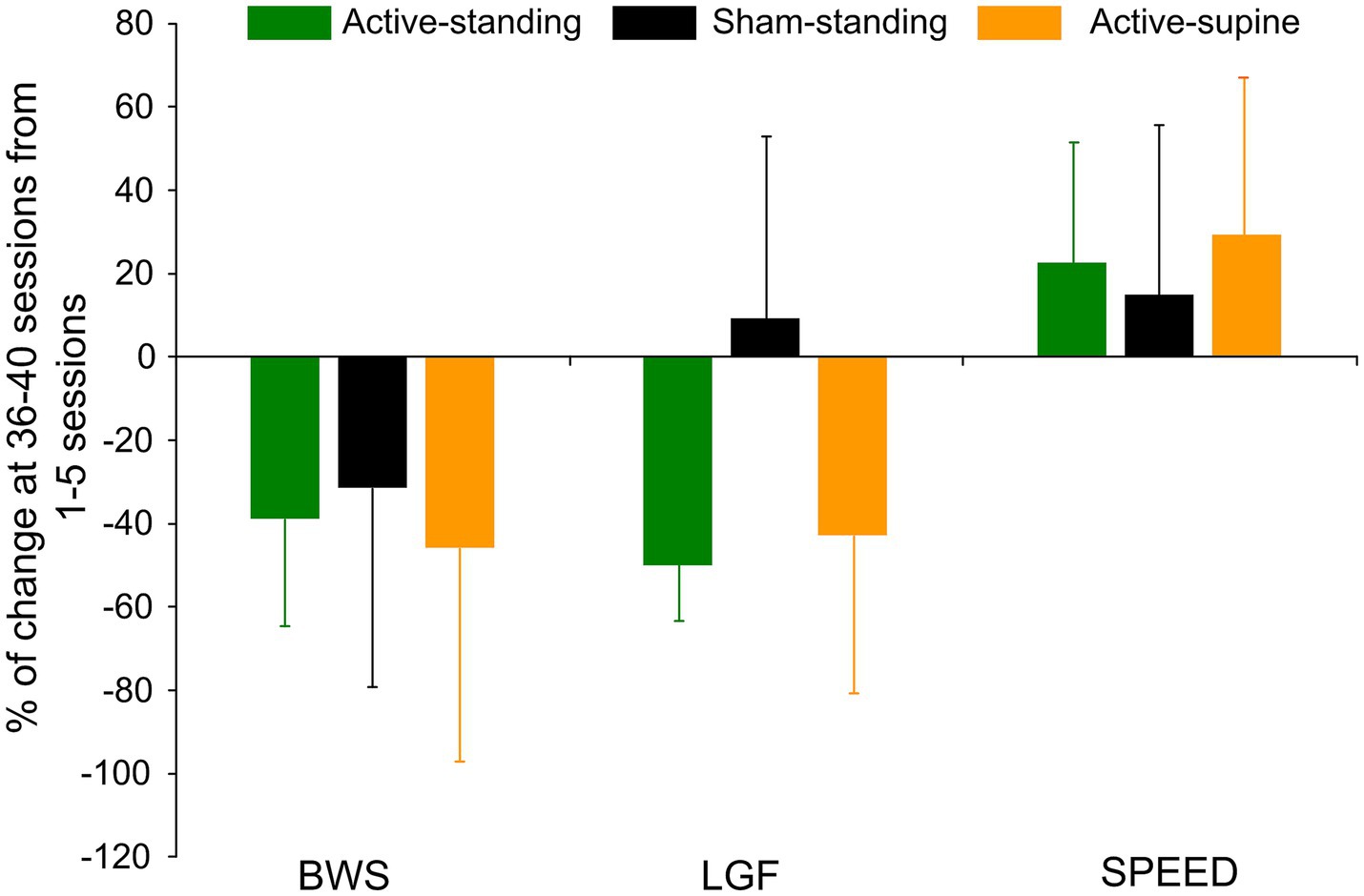 Bar graph showing the percentage change from sessions one to five versus sessions thirty-six to forty across three conditions: active-standing, sham-standing, and active-supine. For BWS, all conditions show negative change, with active-supine having the most significant drop. In LGF, only active-standing shows improvement. In SPEED, active-supine shows the most significant positive change. Error bars indicate variability.