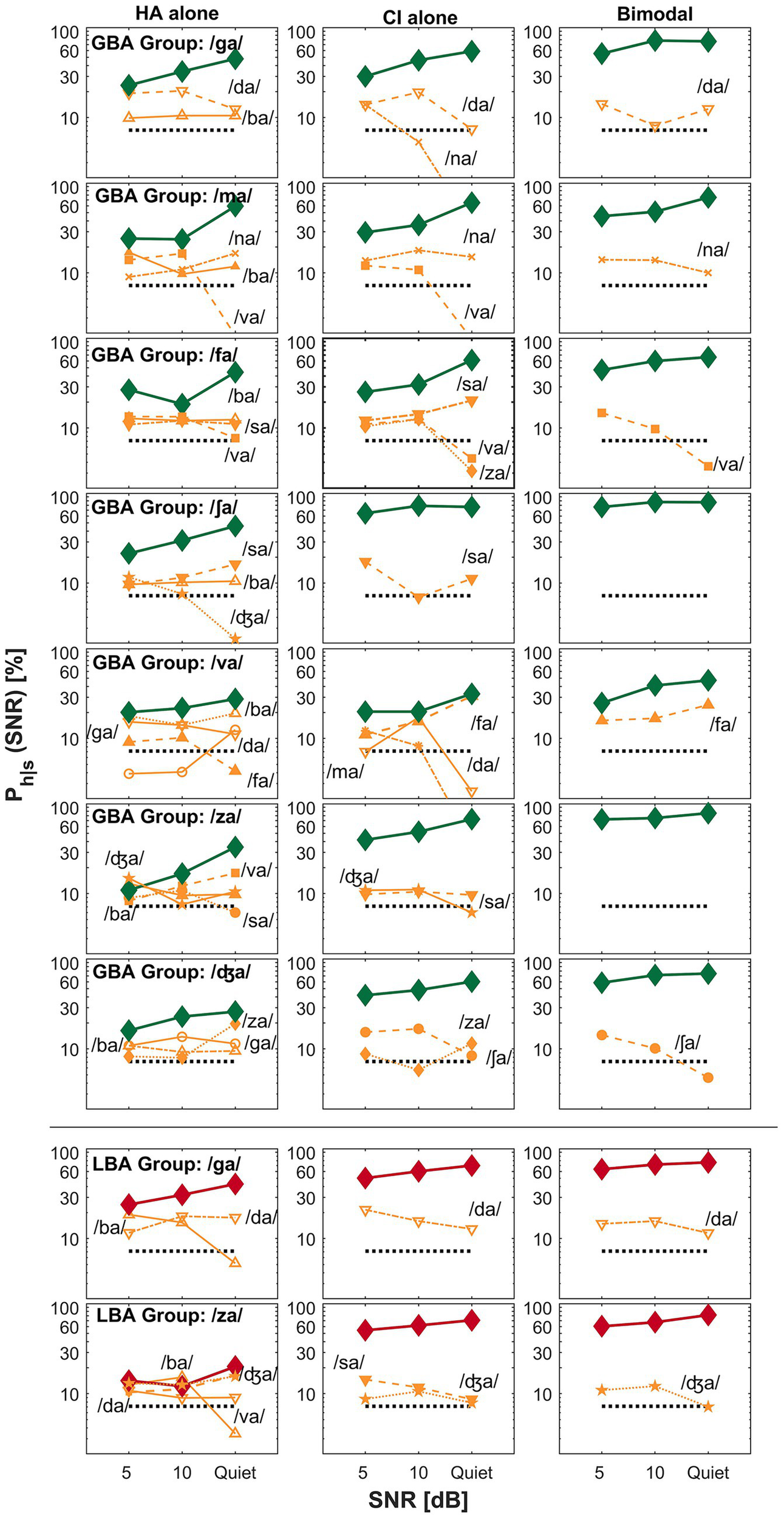 A grid of line graphs comparing speech perception performance (P\_hip) across different contexts: HA alone, CI alone, and Bimodal. Y-axis is perception score (%), and X-axis is signal-to-noise ratio (SNR) in dB. Each panel depicts performance for different phonemes, grouped by GBA or LBA. Graphs show various phonemes plotted with distinct markers and lines, emphasizing differences in performance based on hearing configurations.