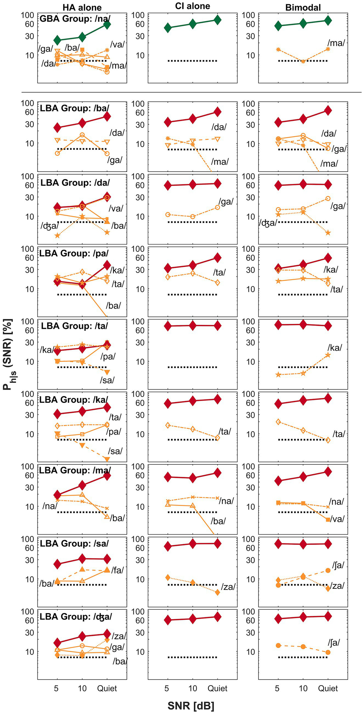 Graphs show phoneme recognition performance across different signal-to-noise ratios (SNR) for various groups: GBA, LBA, with conditions HA alone, CI alone, and Bimodal. Performance is plotted for specific phonemes like /na/, /ba/, /da/, etc., using different markers and colors to differentiate conditions and phonemes. The y-axis represents recognition percentage, and the x-axis shows different SNR levels: 5, 10, and quiet. Each row of graphs corresponds to a phoneme group labeled LBA Group with increasing complexity from top to bottom.