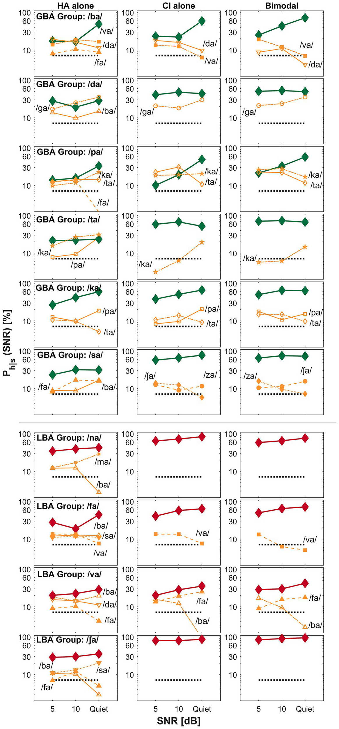 Line graphs compare the perception scores of speech sounds in different hearing conditions across six panels. Three columns represent "HA alone," "CI alone," and "Bimodal" setups, while rows are grouped by consonant sounds, labeled for "GBA" and "LBA" groups. The x-axis shows Signal-to-Noise Ratio (SNR) levels of 5, 10, and quiet, and the y-axis indicates perception accuracy percentage. Data points are connected by lines with varying markers and colors, representing different phonemes. Patterns and trends within each panel vary, indicating differences in perception across conditions and sound groups.